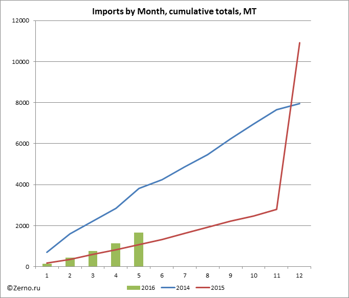 Imports by Month, cumulative totals, MT